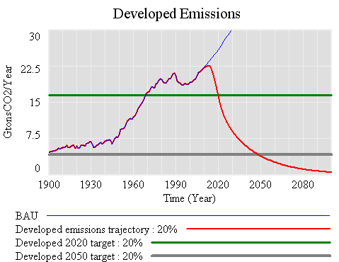 Developed -20% below 1990 in 2020