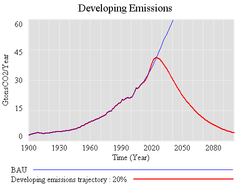 Developing with global and developed targets