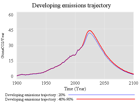 Developing with developed -20% vs -40%