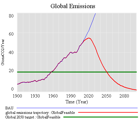 Global practical trajectory