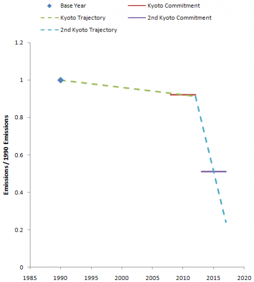 Required trajectory of 2nd Kyoto commitment