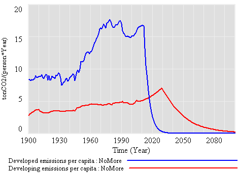 per capita emissions