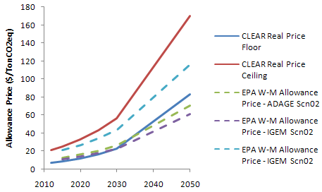 CLEAR price corridor