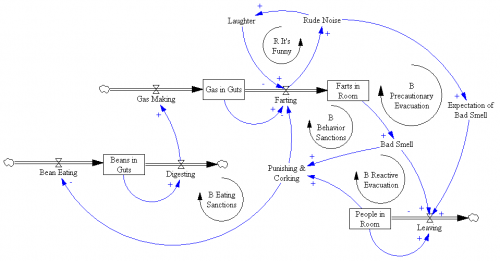 dynamics of flatulence