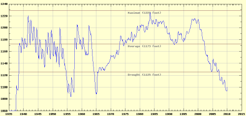 Lake Mead water level