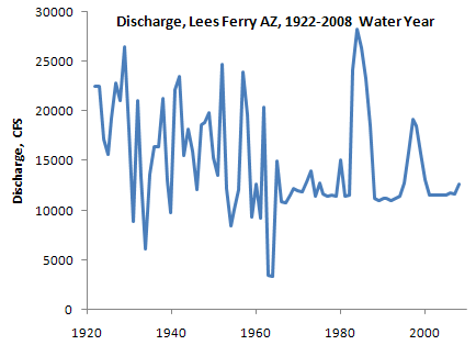 Lees Ferry flow