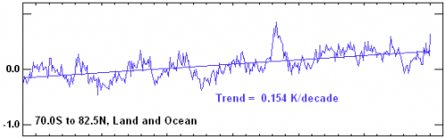 Satellite tropospheric temperature, RSS