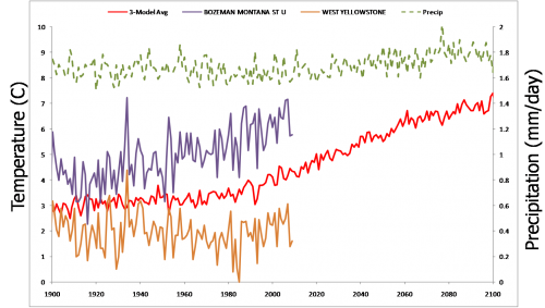 Model Futures