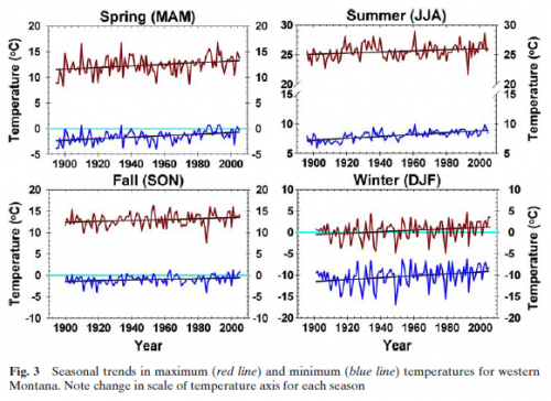 Temperature Trends Western MT