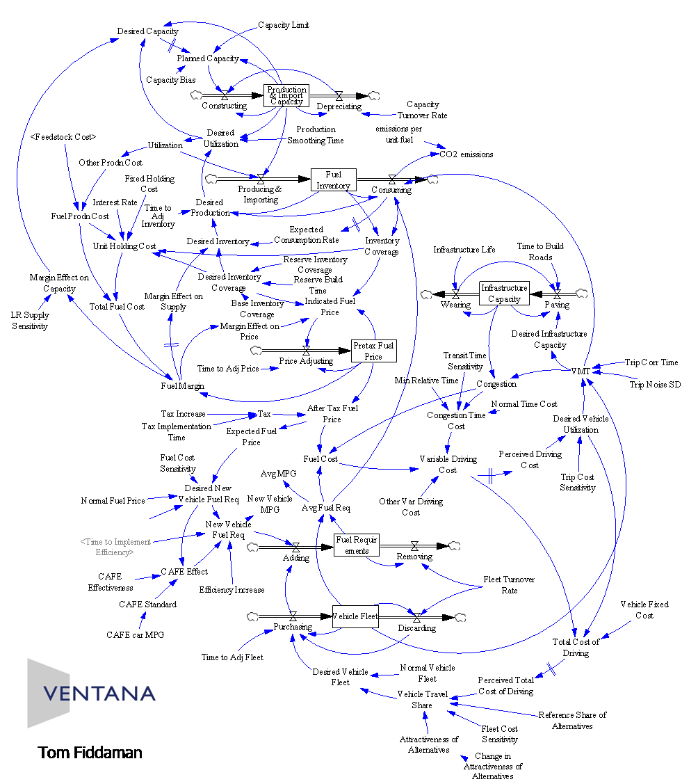 Are Causal Loop Diagrams Useful