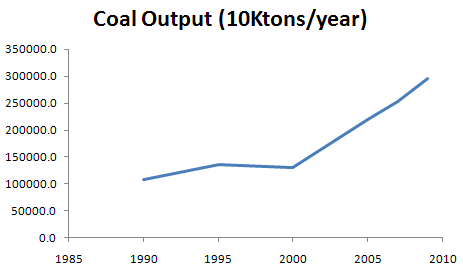 ChinaCoalOutput