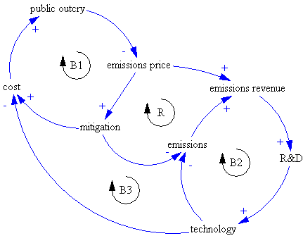 Pielke Loops