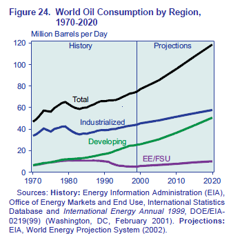 Oil - IEO 2002