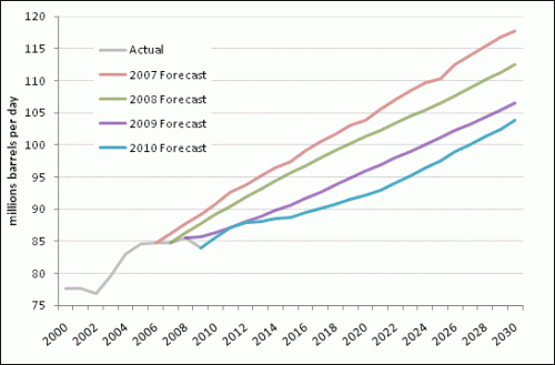 kopits_eia_forecasts_jun_10