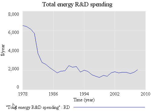 R&D funding