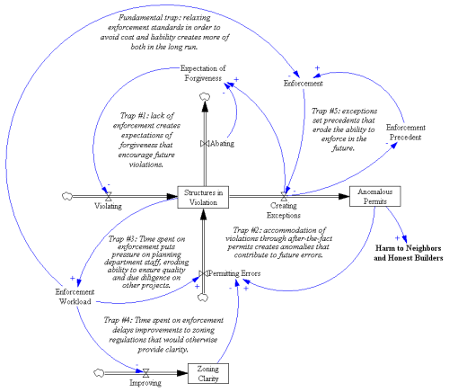 Enforcement Dynamics