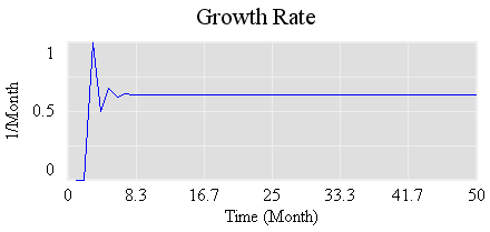 Fibonacci Growth Rate