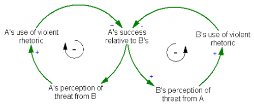 Violence Escalation