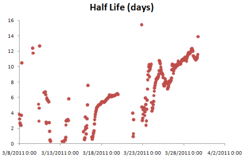 IbarakiRadHalfLife