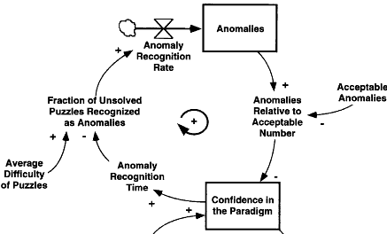 Anomalies