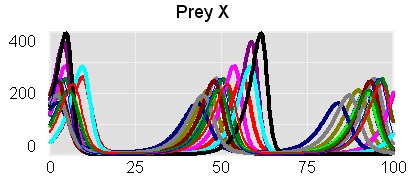 Lotka-Volterra predator-prey system - MetaSD