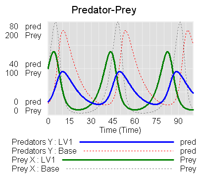 Lotka-Volterra predator-prey system - MetaSD