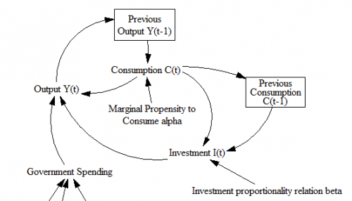 Samuelson multiplier-accelerator schematic