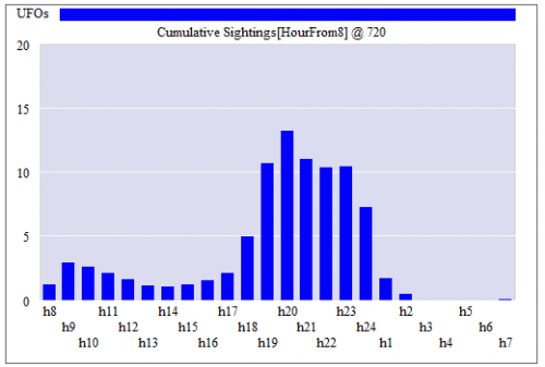 UFOdistribution