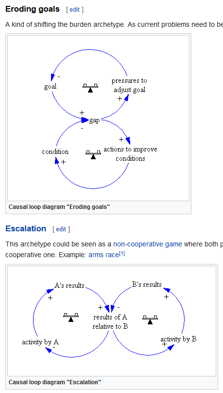 Eroding Goals and Escalation archetypes